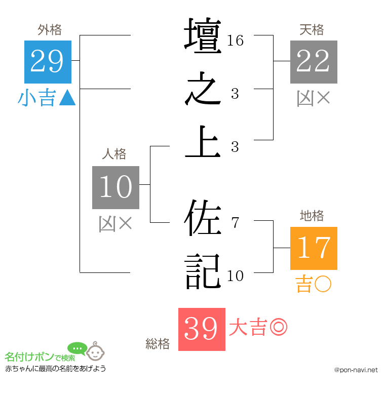 壇之上 佐記さんの姓名判断結果