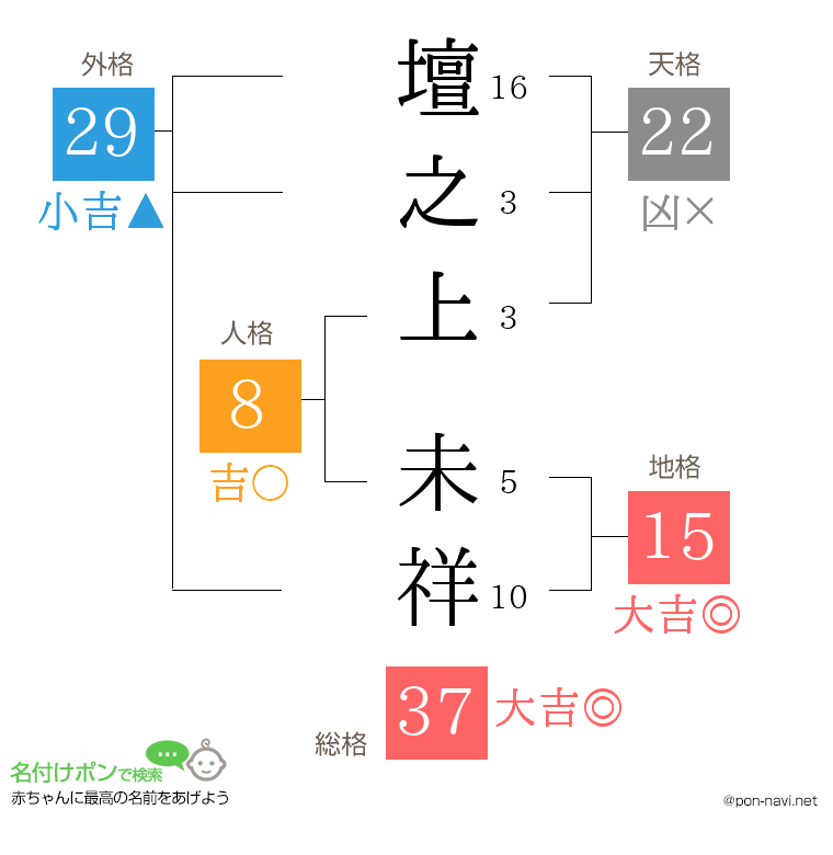 壇之上 未祥さんの姓名判断結果