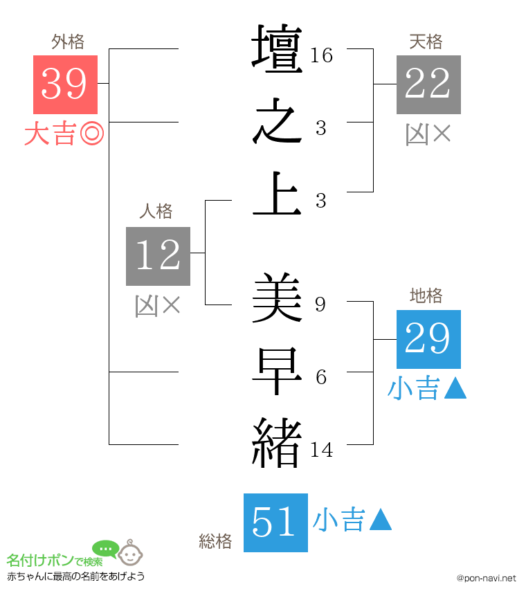 壇之上 美早緒さんの姓名判断結果