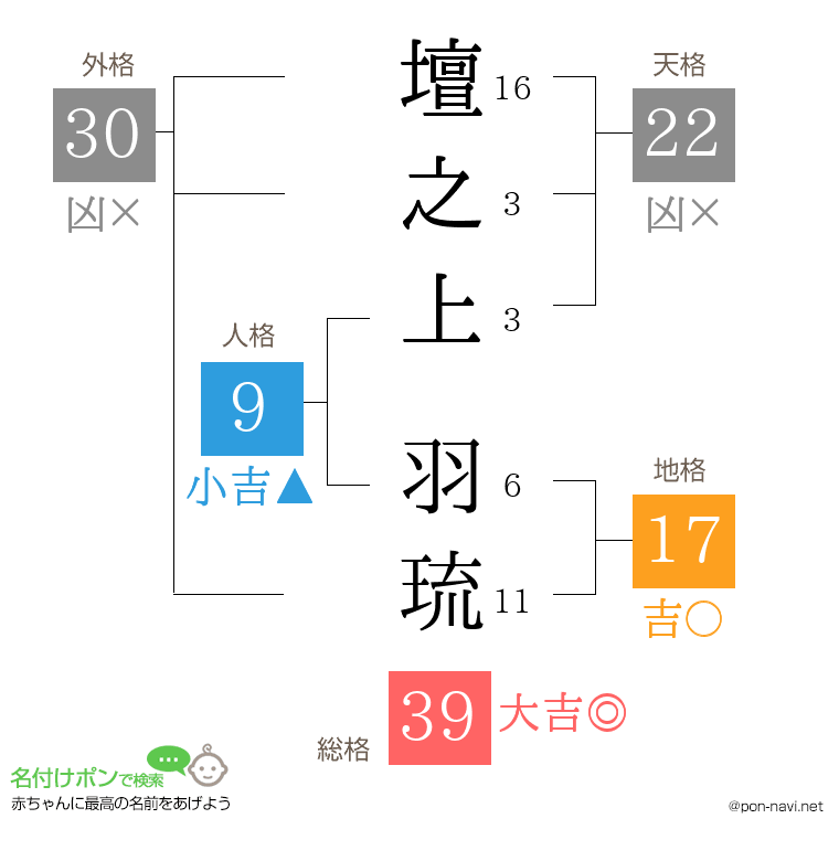 壇之上 羽琉さんの姓名判断結果