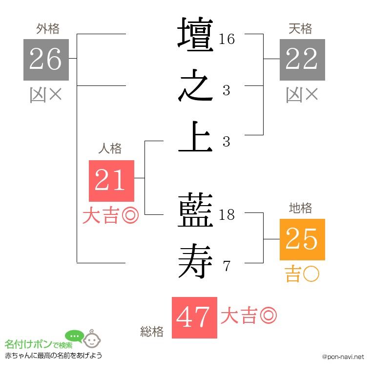 壇之上 藍寿さんの姓名判断結果