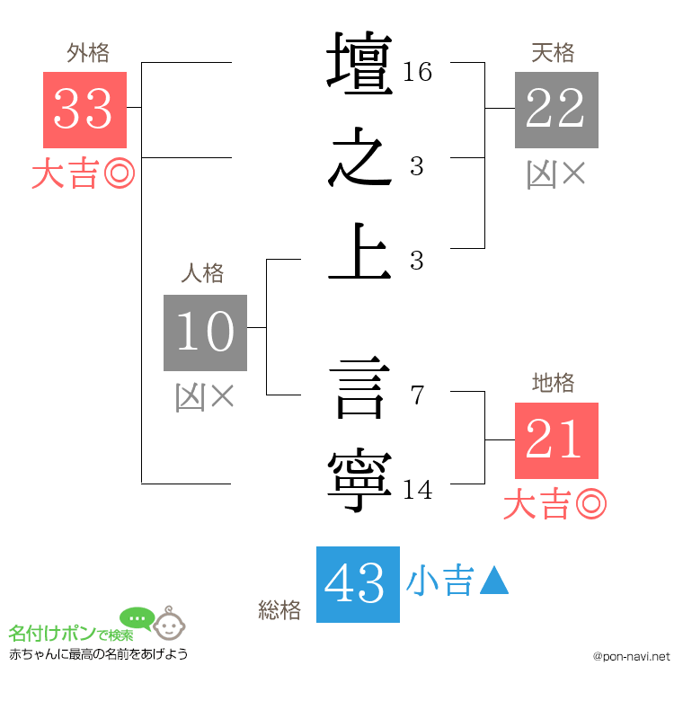 壇之上 言寧さんの姓名判断結果