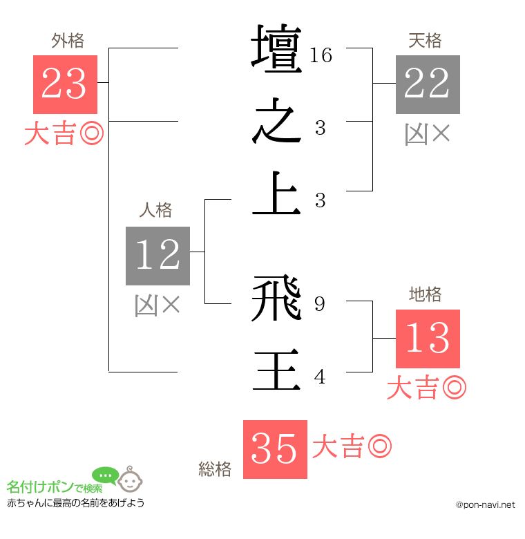壇之上 飛王さんの姓名判断結果