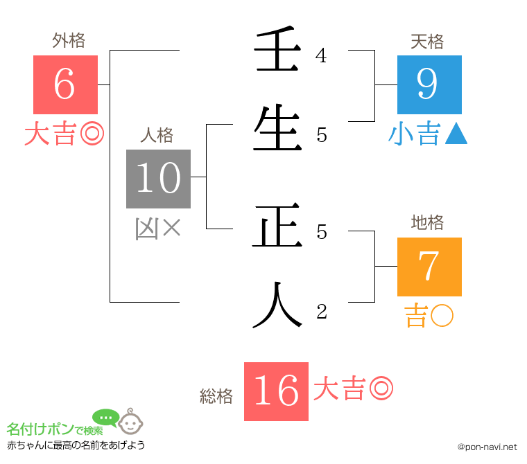 壬生 正人さんの姓名判断結果