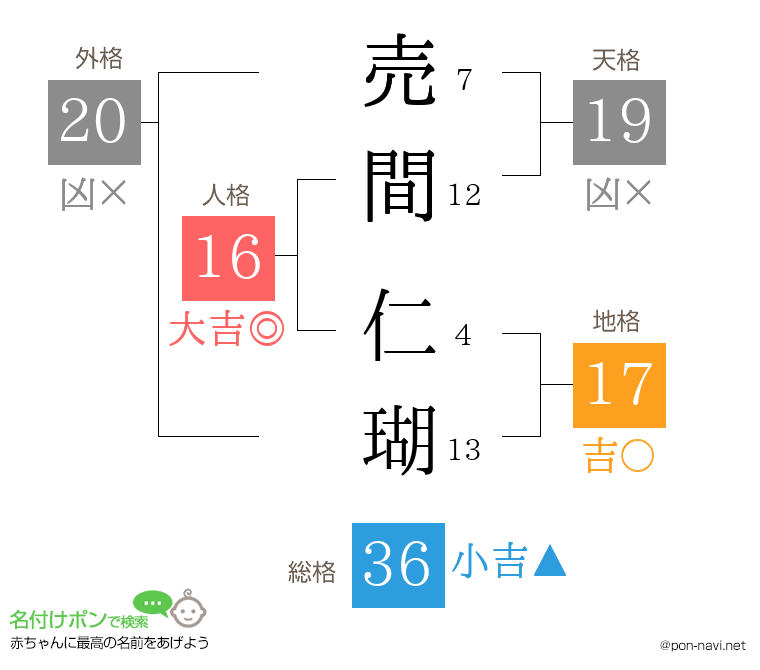 売間 仁瑚さんの姓名判断結果