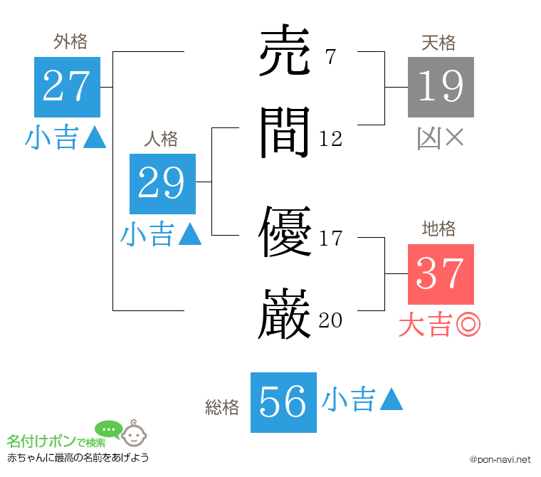 売間 優巌さんの姓名判断結果