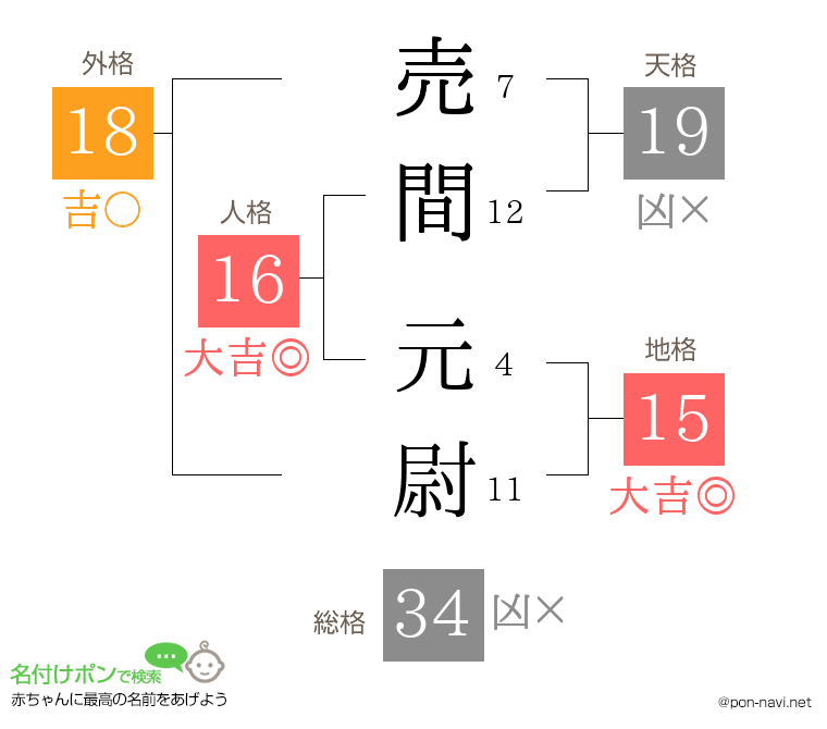 売間 元尉さんの姓名判断結果