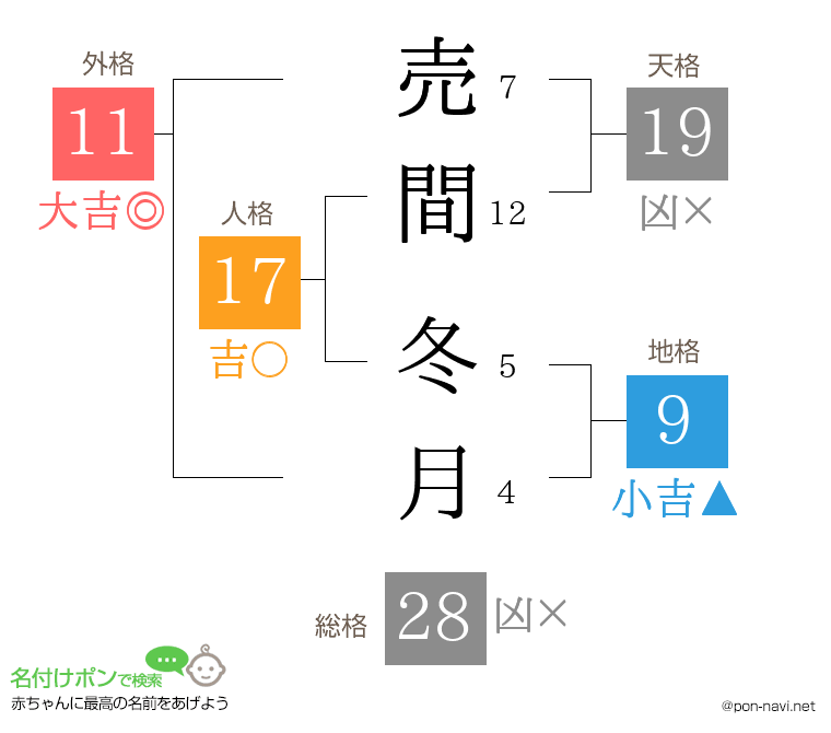 売間 冬月さんの姓名判断結果