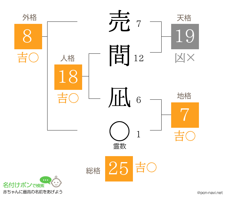売間 凪さんの姓名判断結果