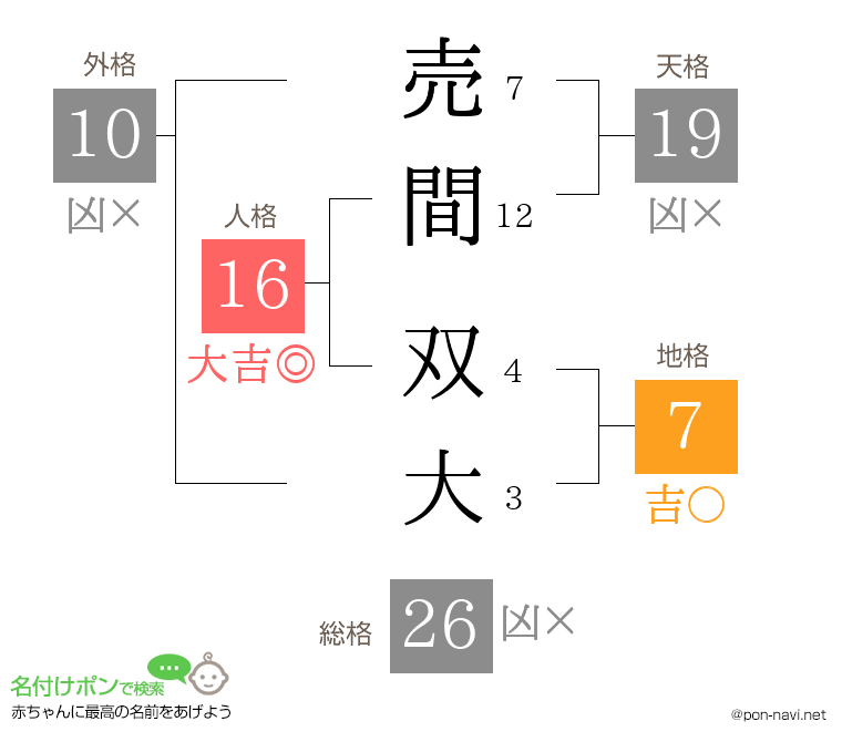 売間 双大さんの姓名判断結果