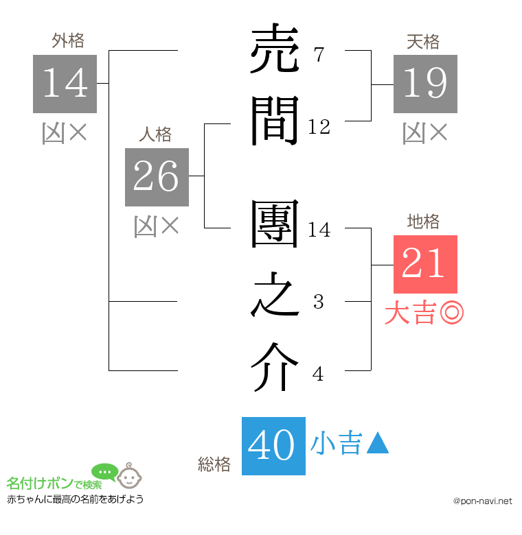 売間 團之介さんの姓名判断結果