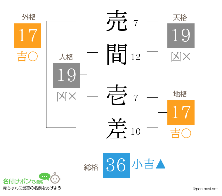 売間 壱差さんの姓名判断結果