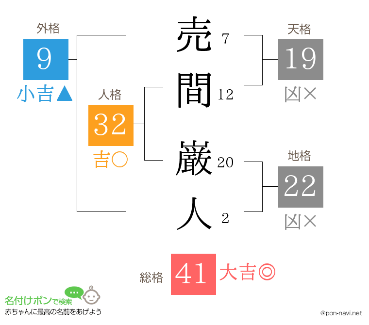 売間 巌人さんの姓名判断結果