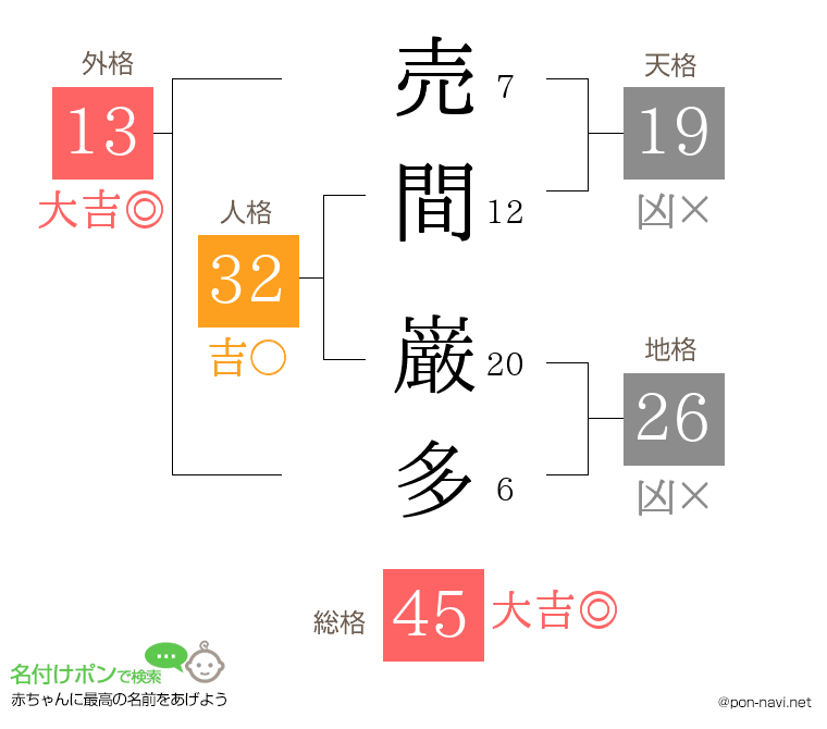 売間 巌多さんの姓名判断結果