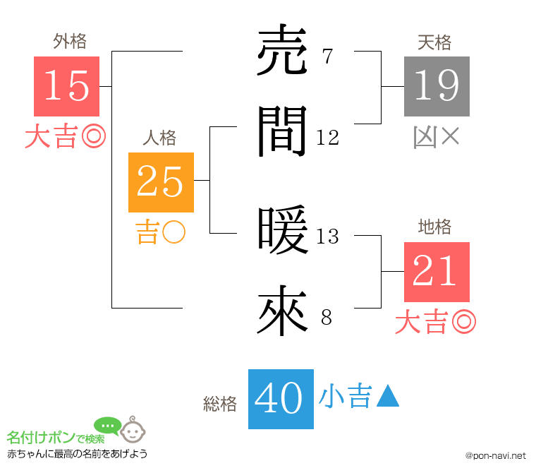 売間 暖來さんの姓名判断結果