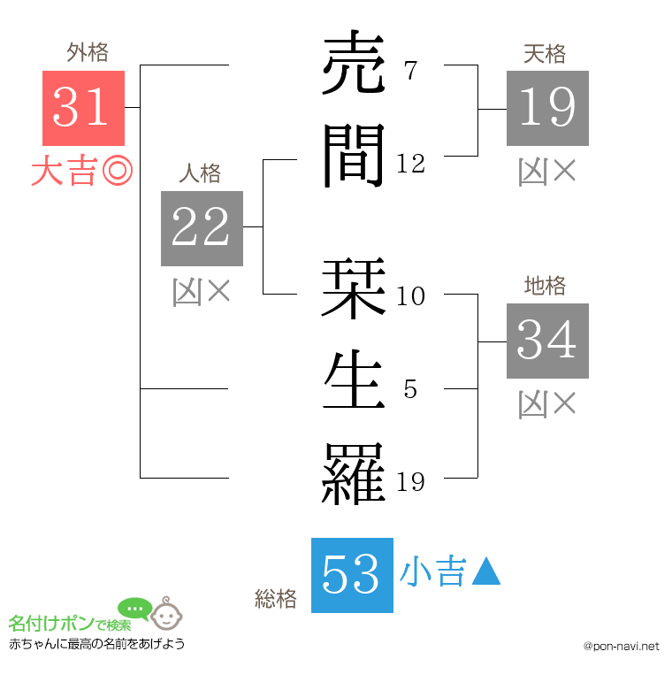売間 栞生羅さんの姓名判断結果