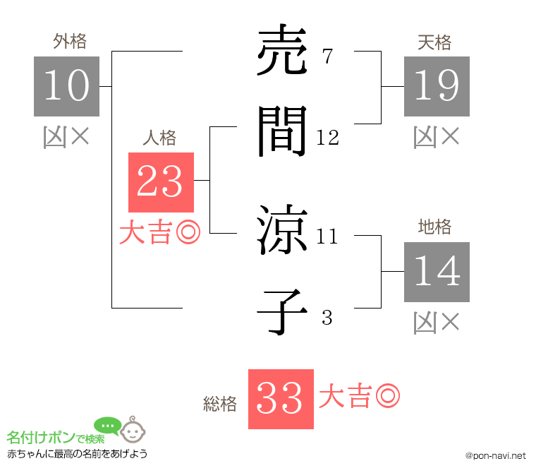 売間 涼子さんの姓名判断結果