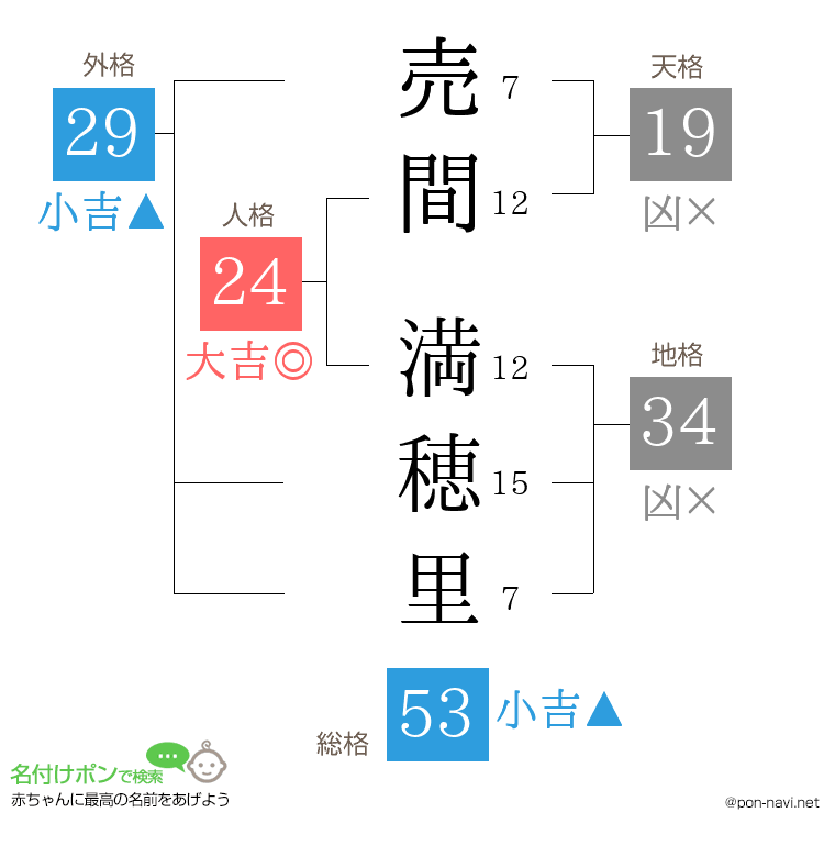 売間 満穂里さんの姓名判断結果