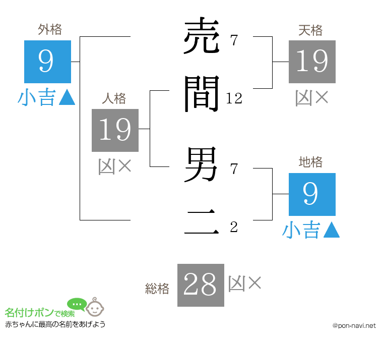 売間 男二さんの姓名判断結果