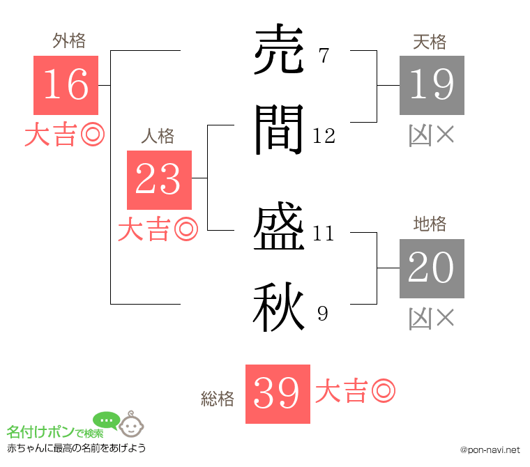 売間 盛秋さんの姓名判断結果