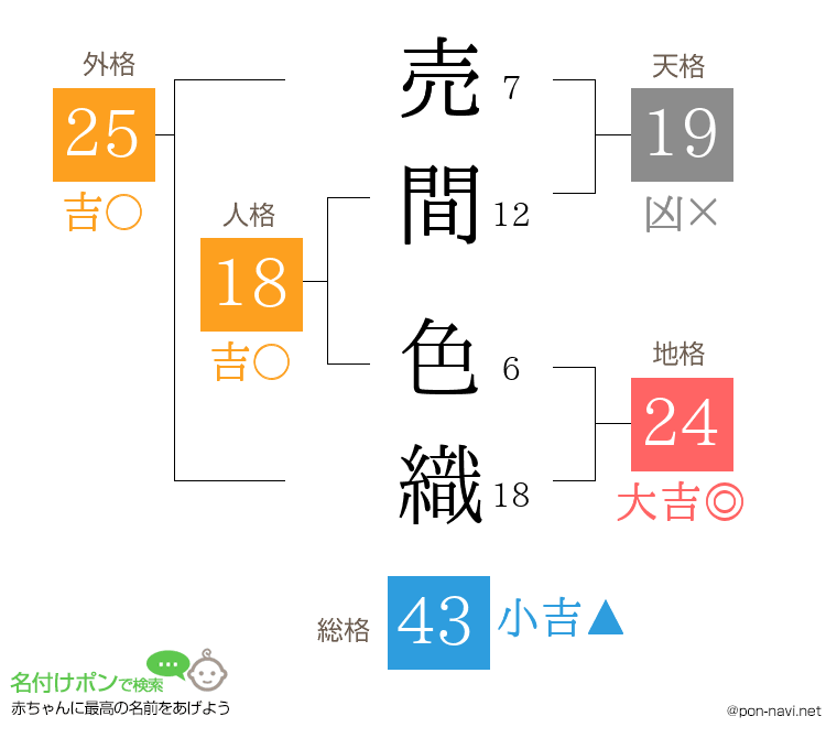 売間 色織さんの姓名判断結果