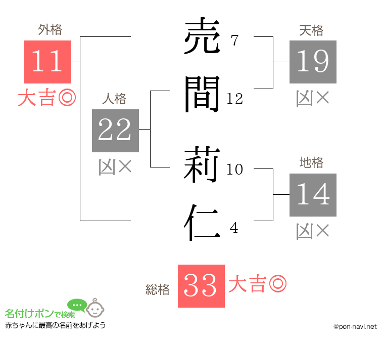 売間 莉仁さんの姓名判断結果