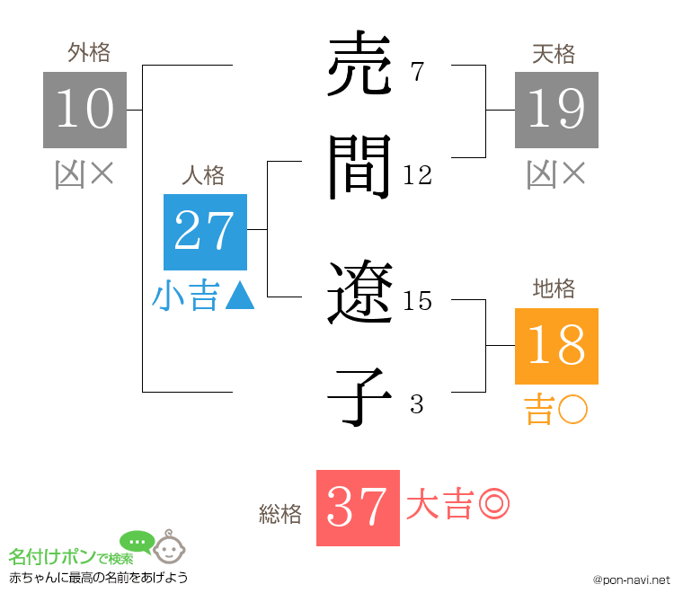 売間 遼子さんの姓名判断結果