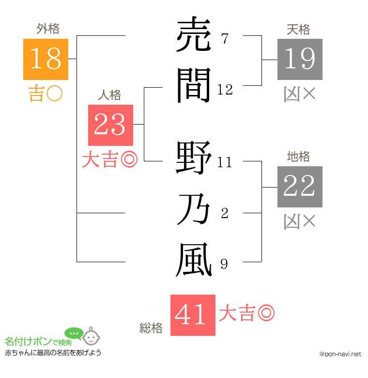 売間 野乃風さんの姓名判断結果