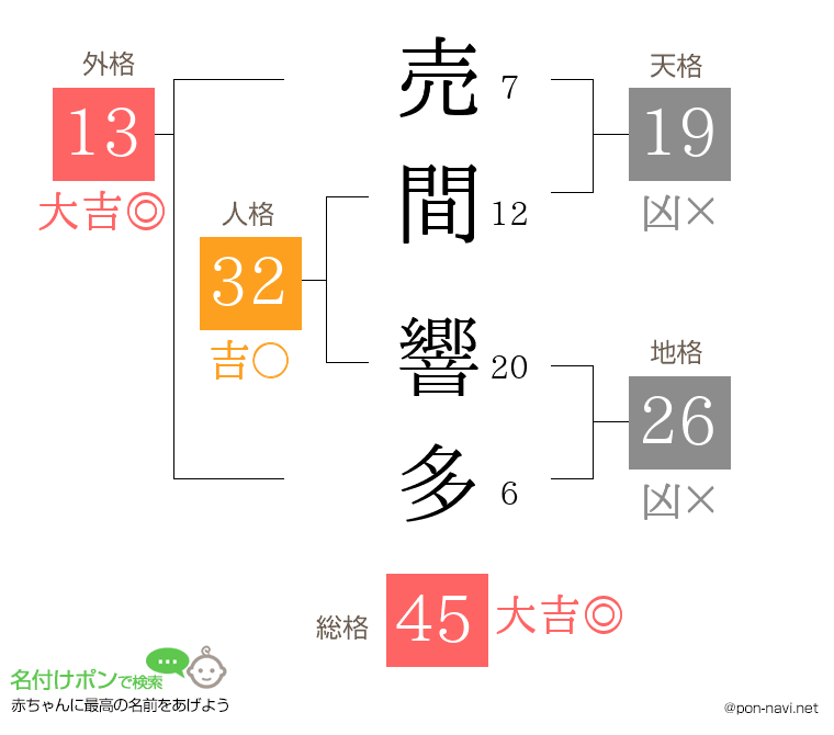 売間 響多さんの姓名判断結果