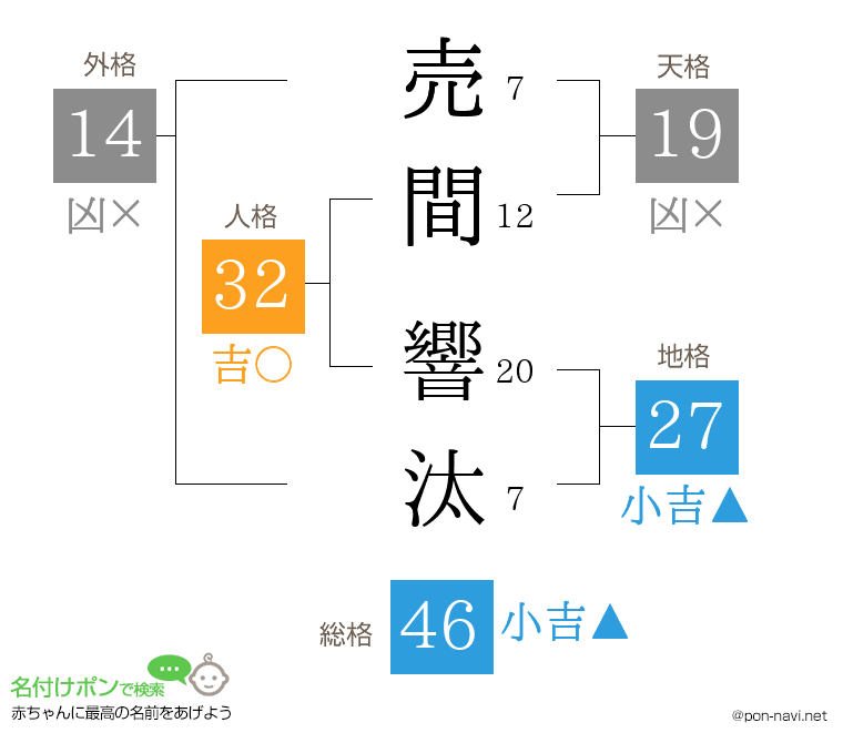 売間 響汰さんの姓名判断結果