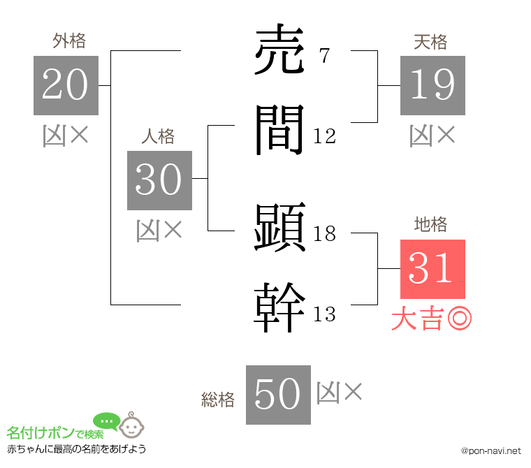 売間 顕幹さんの姓名判断結果