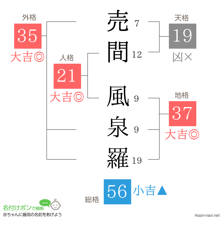 売間 風泉羅さんの姓名判断結果