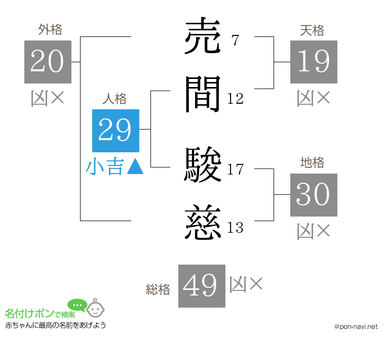 売間 駿慈さんの姓名判断結果