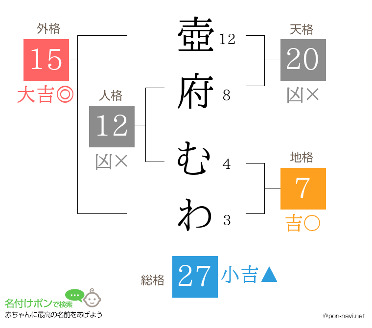 壺府 むわさんの姓名判断結果