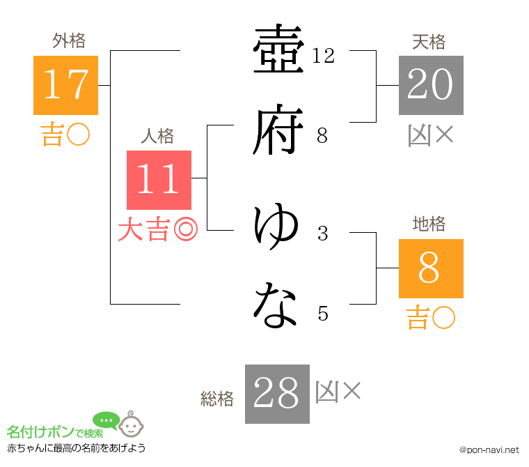 壺府 ゆなさんの姓名判断結果
