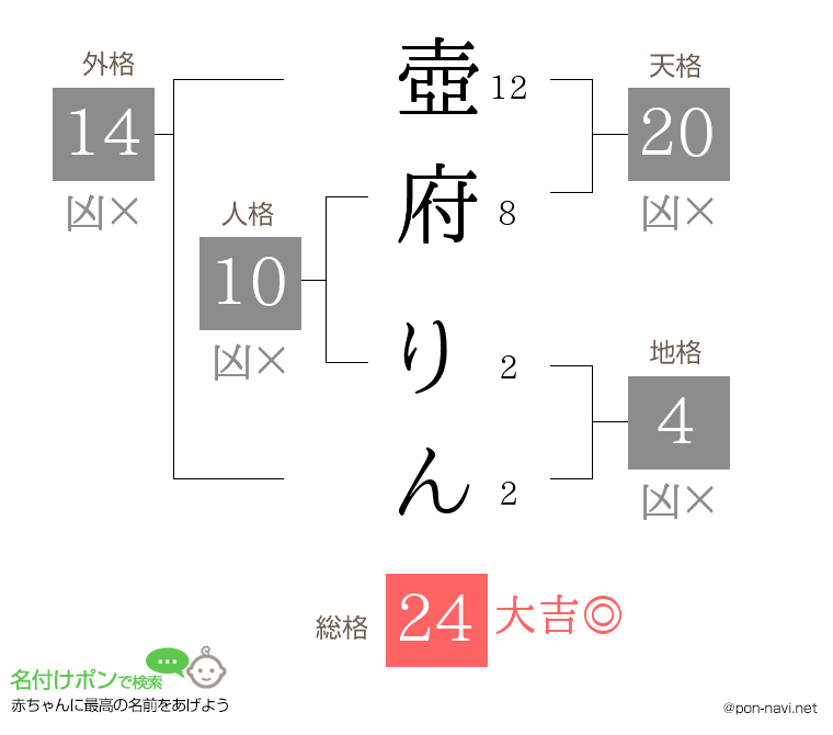 壺府 りんさんの姓名判断結果