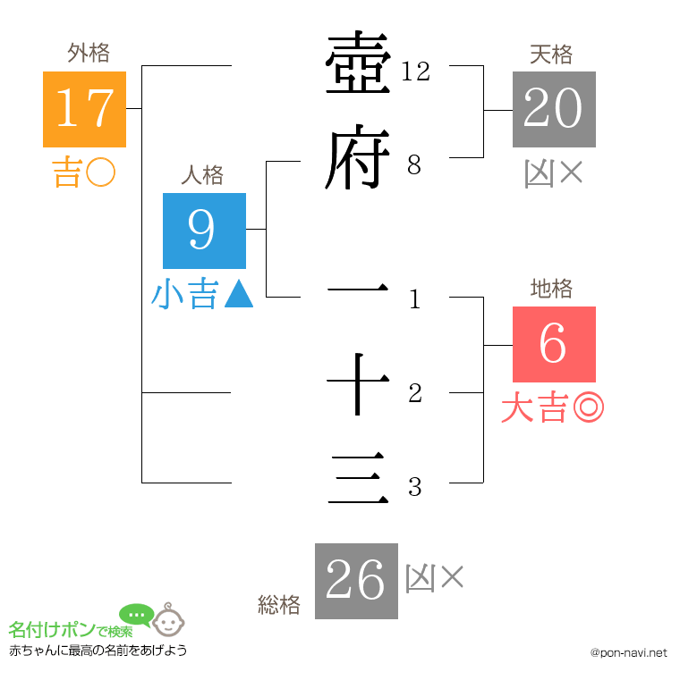 壺府 一十三さんの姓名判断結果
