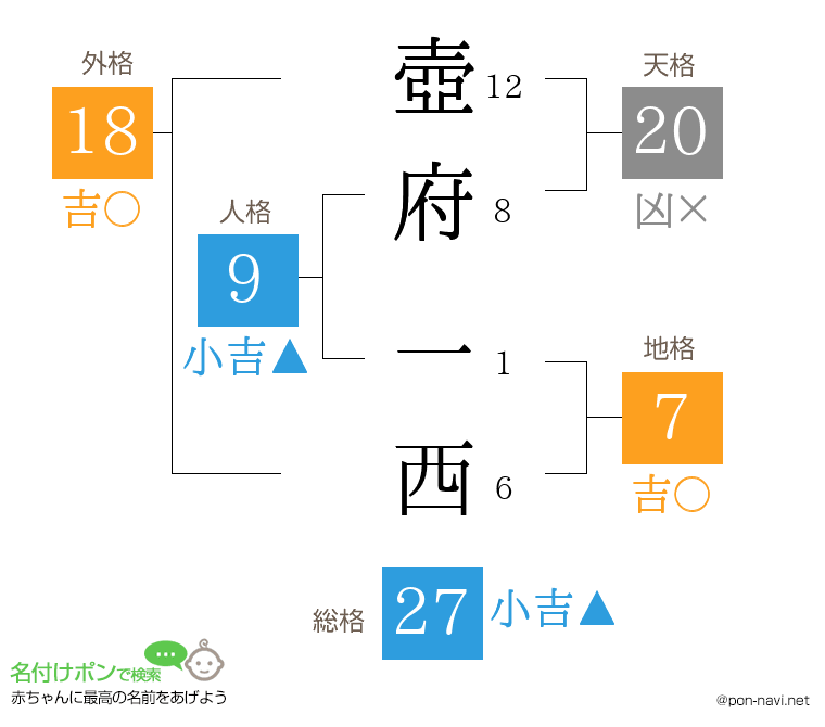 壺府 一西さんの姓名判断結果
