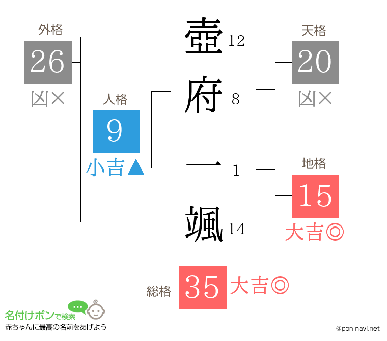 壺府 一颯さんの姓名判断結果