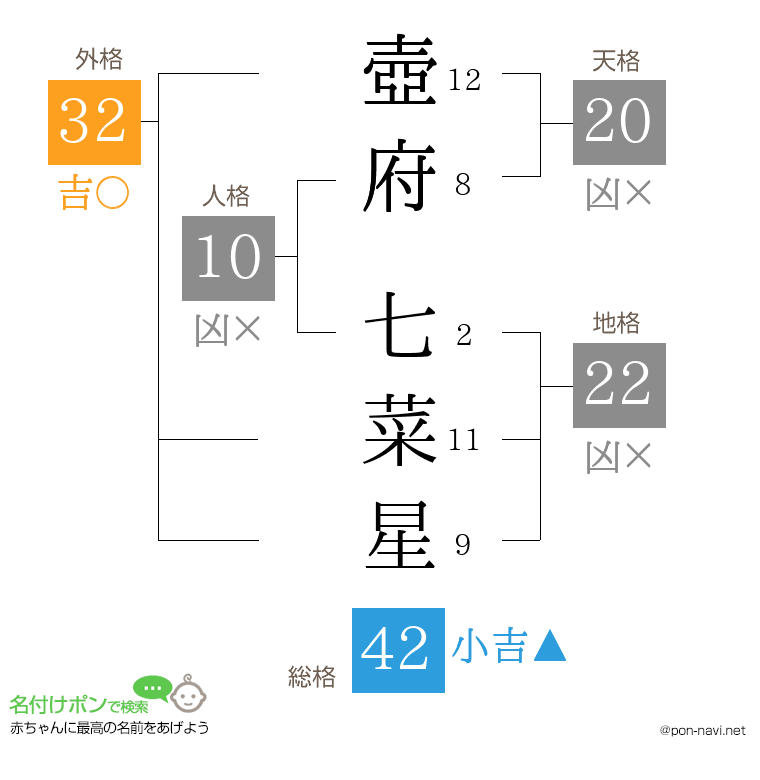 壺府 七菜星さんの姓名判断結果