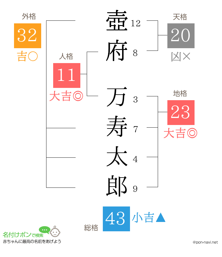 壺府 万寿太郎さんの姓名判断結果