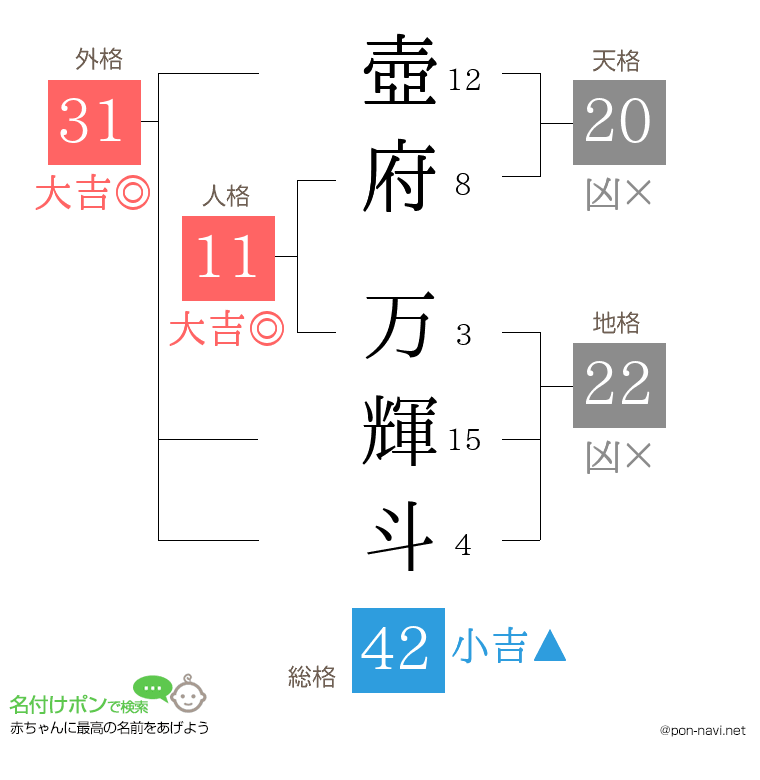 壺府 万輝斗さんの姓名判断結果