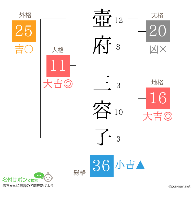 壺府 三容子さんの姓名判断結果
