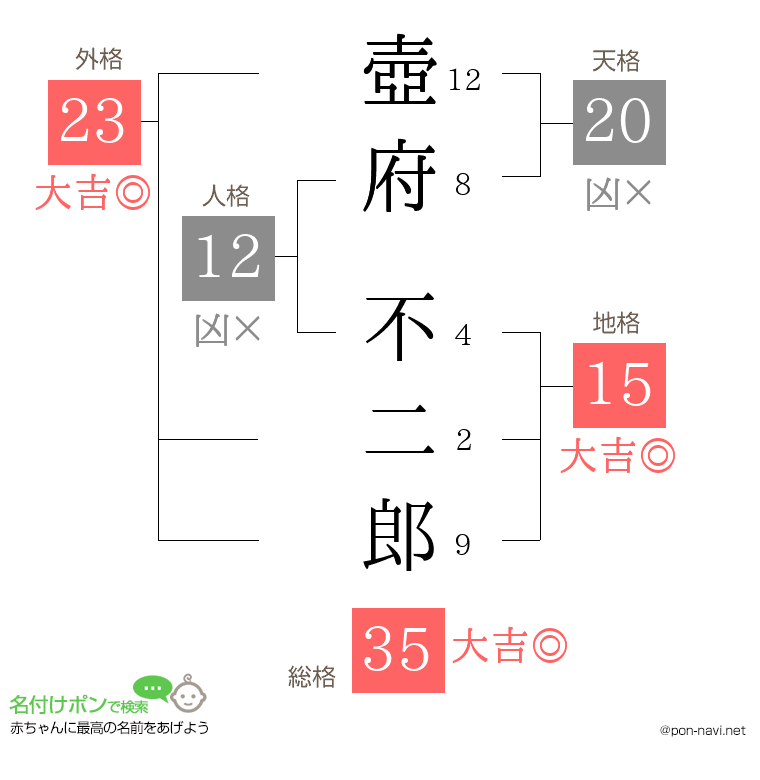 壺府 不二郎さんの姓名判断結果