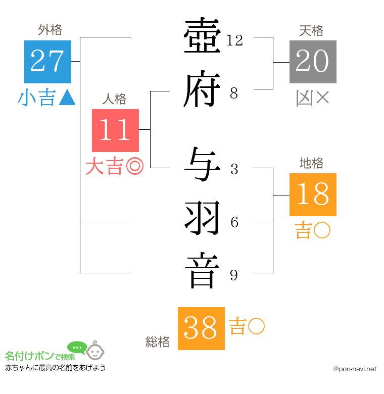 壺府 与羽音さんの姓名判断結果