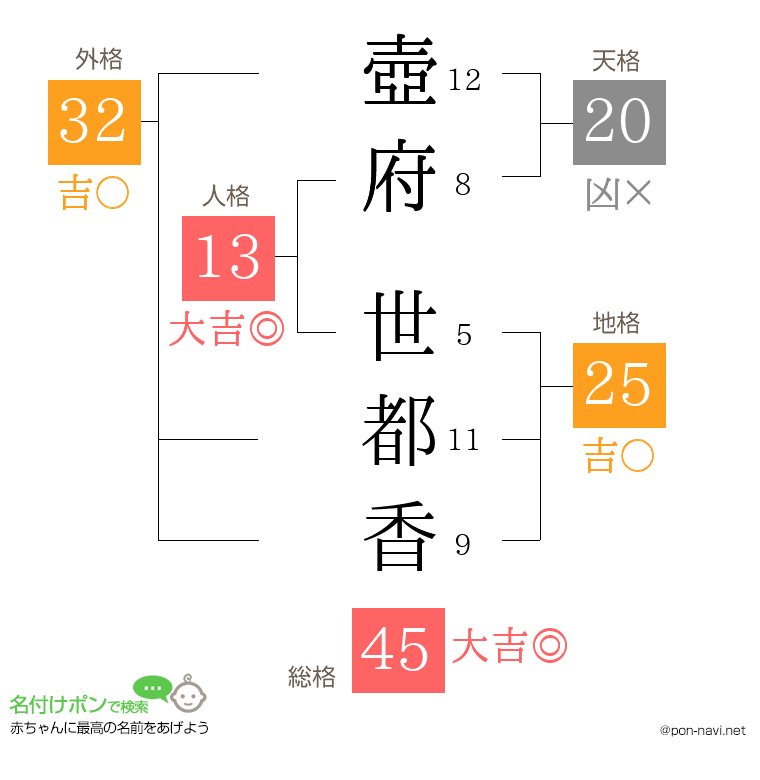 壺府 世都香さんの姓名判断結果