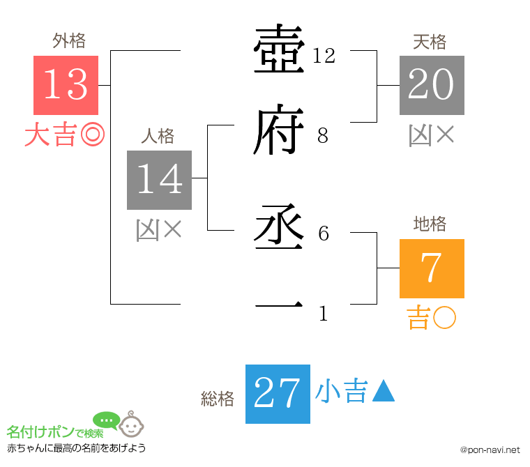 壺府 丞一さんの姓名判断結果