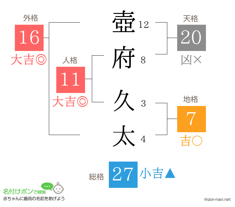 壺府 久太さんの姓名判断結果