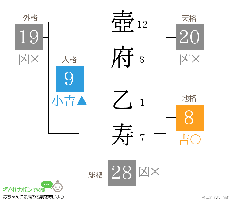 壺府 乙寿さんの姓名判断結果