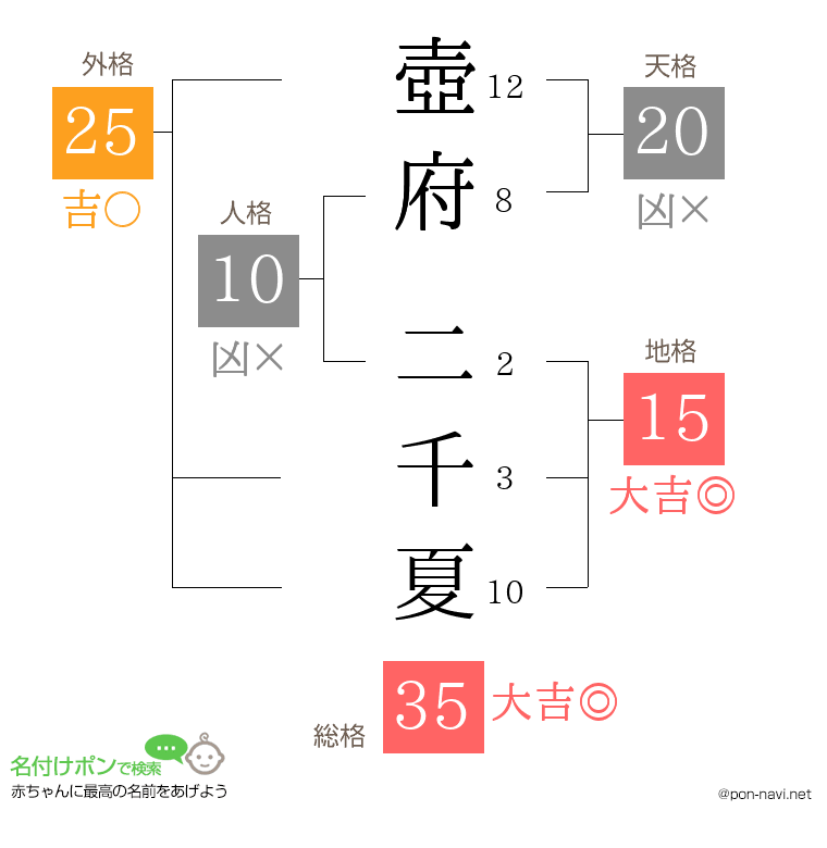 壺府 二千夏さんの姓名判断結果
